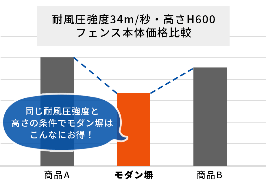 モダン塀のおすすめポイント